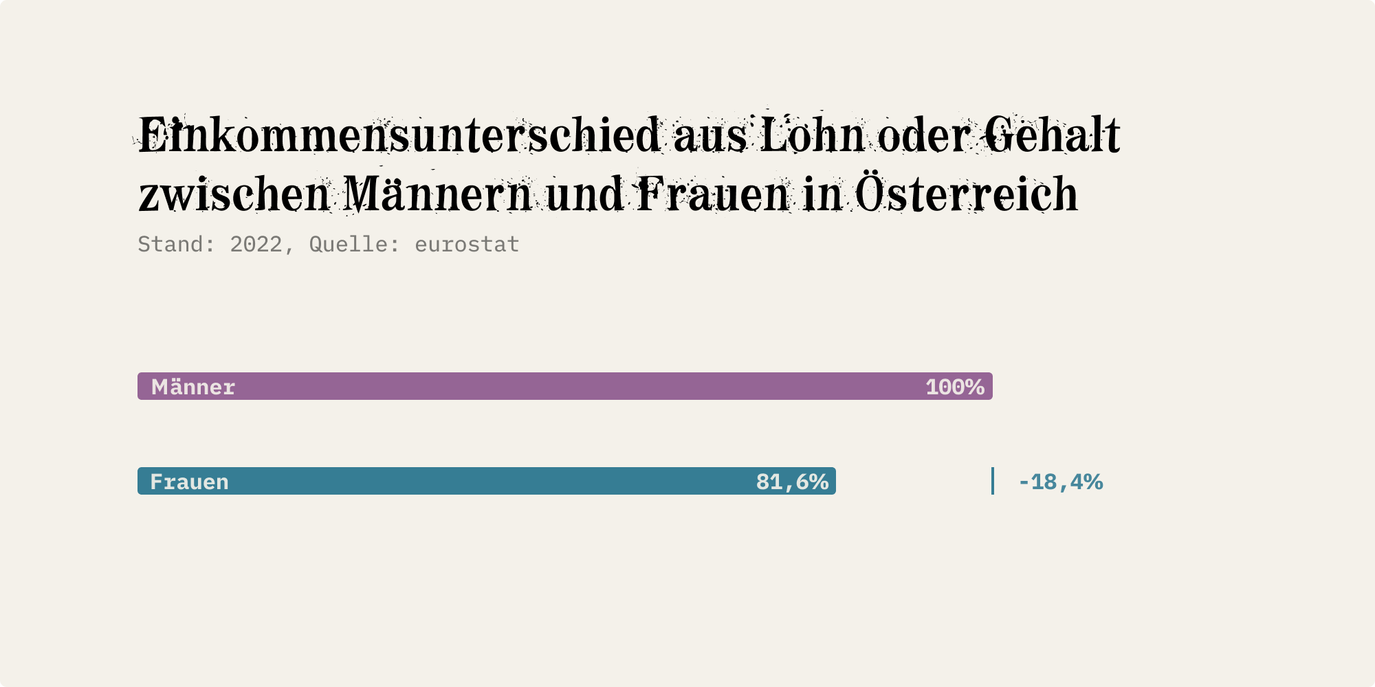 Frauen hatten 18,4% weniger Einkommen aus Löhnen und Gehältern als Männern in Österreich im Jahr 2022.